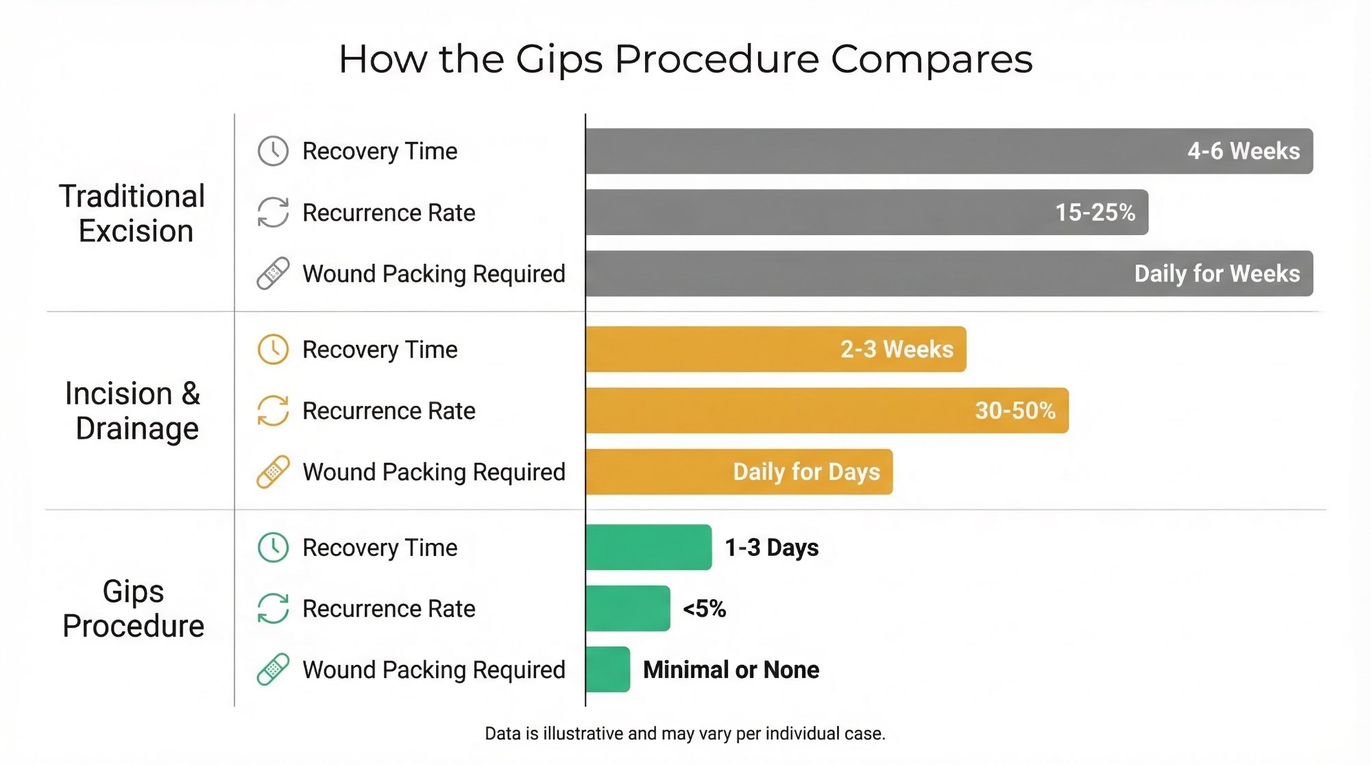 How the Gips Procedure Compares: Recovery time 1-3 days vs 4-6 weeks, Recurrence rate (16-mo follow-up) under 5% vs 15-50%, Wound packing minimal or none vs daily for weeks